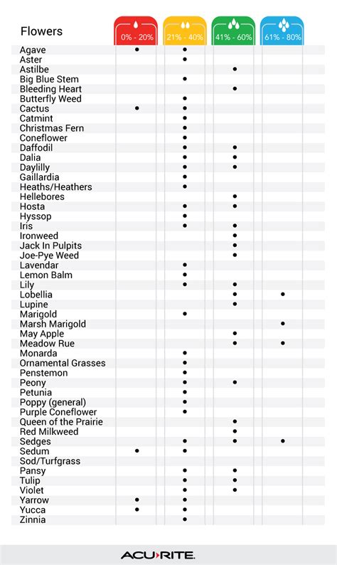 moisture meter chart for houseplants|rapitest moisture meter plant list.